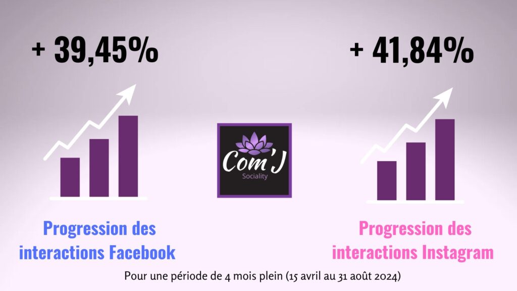 community manager résultats interactions